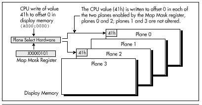 Figure 47.2  Mode X display memory writing.
